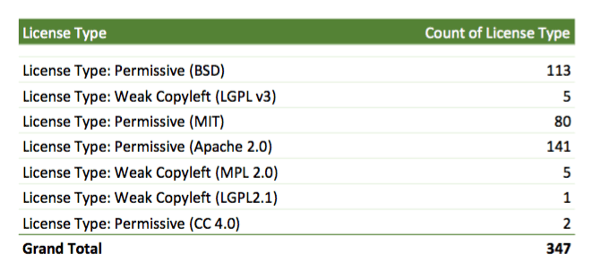 license summary