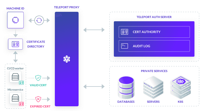 Machine id architecture