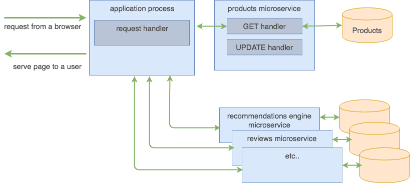 microservice diagram