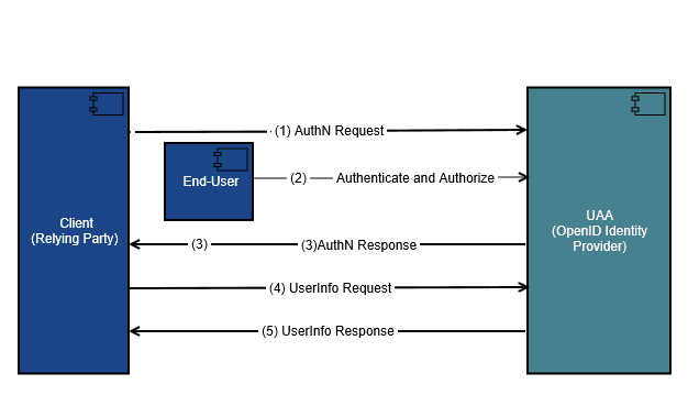 OIDC Workflow