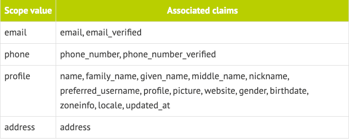 Optional OIDC Standard Scopes