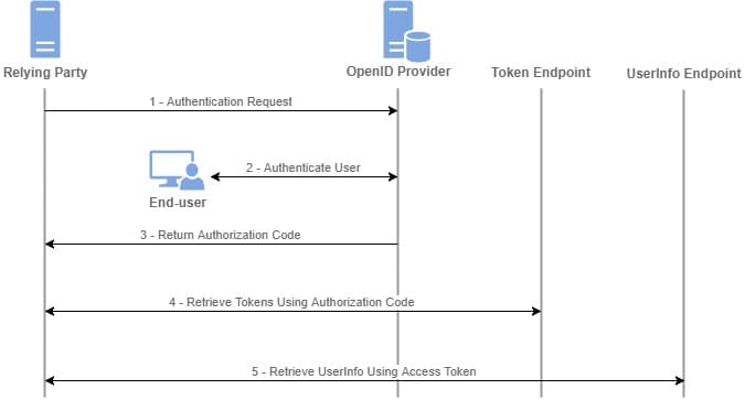 OIDC Authorization Code Grant Flow