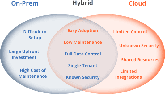 on prem vs cloud