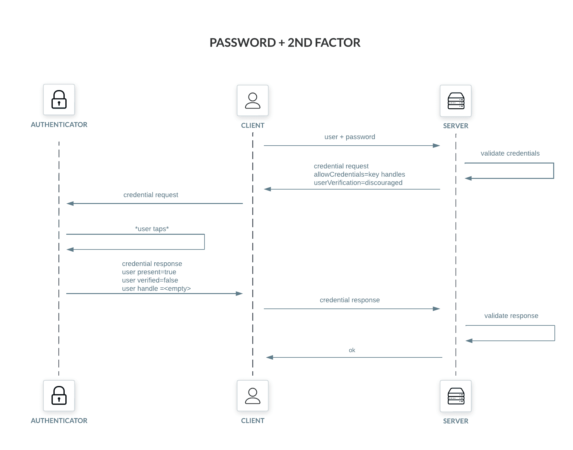 password plus 2nd factor