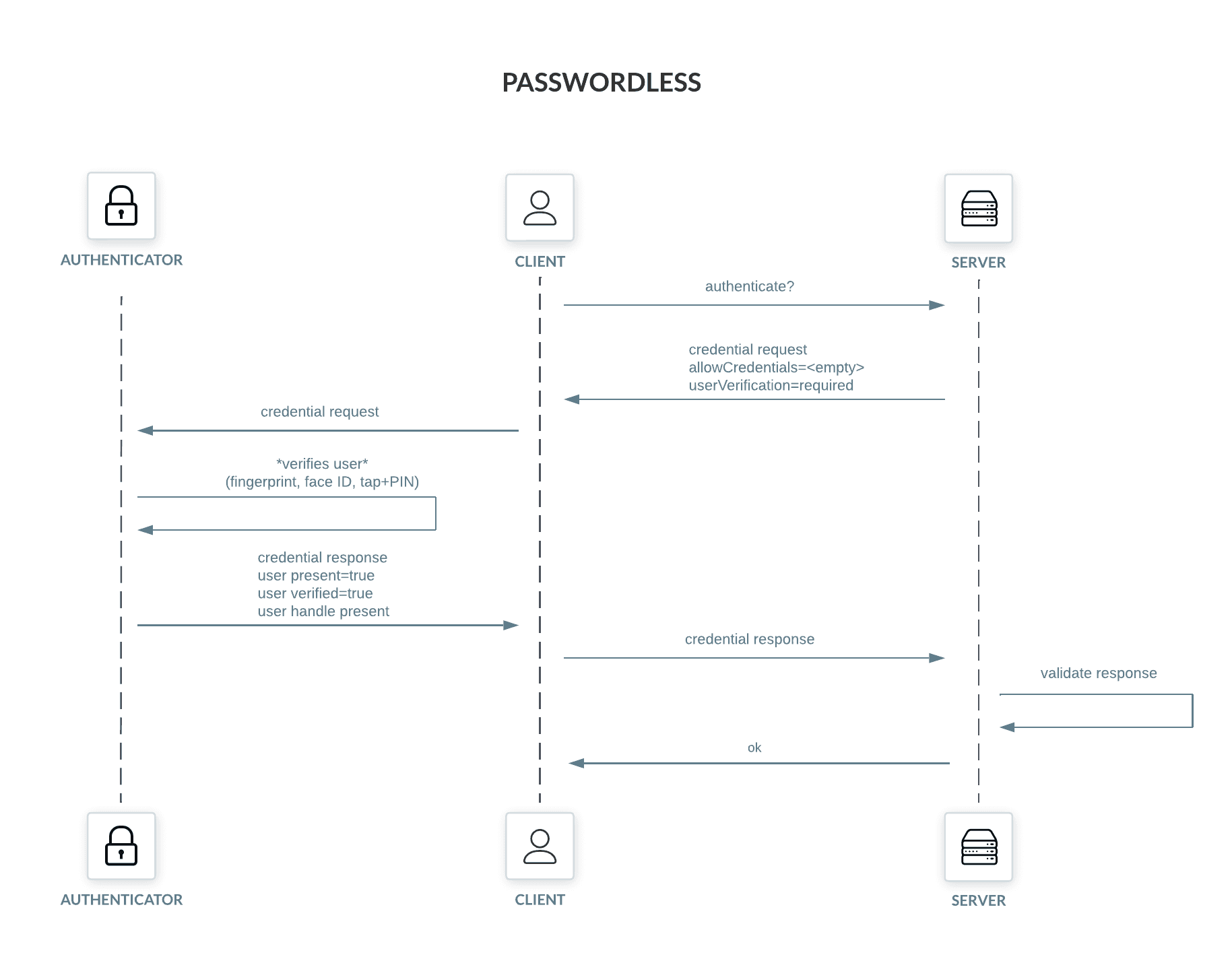 passwordless authentication