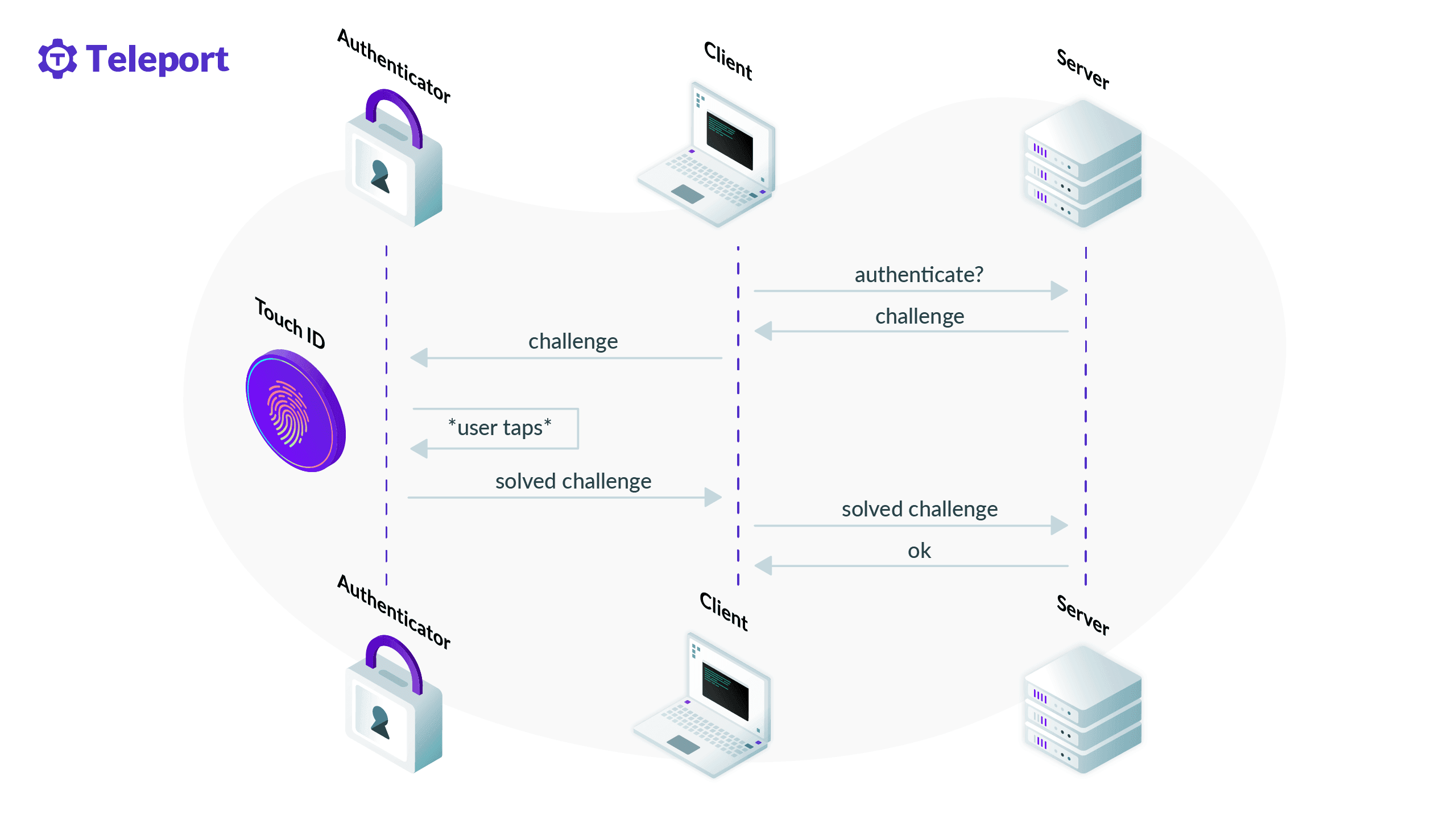 How Passwordless Works