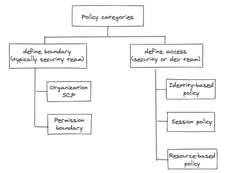 policy categories