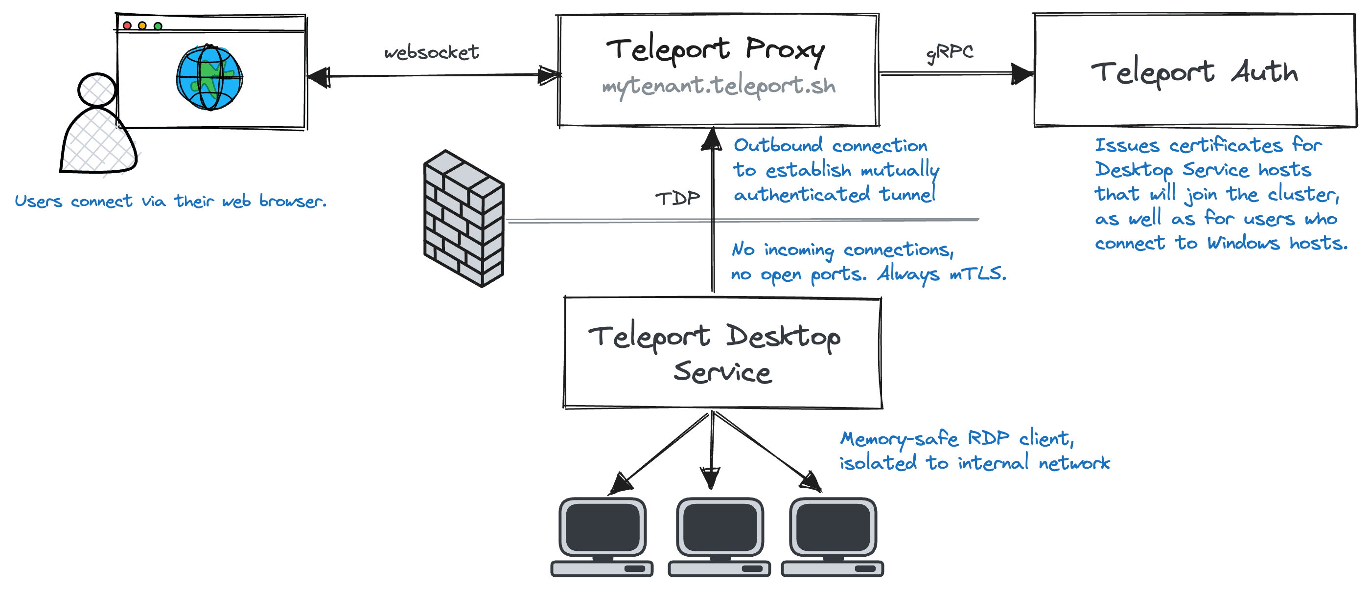 secure RDP architecture diagram