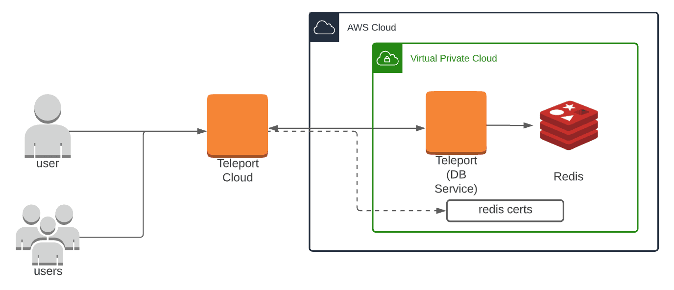 Redis Teleport Cloud