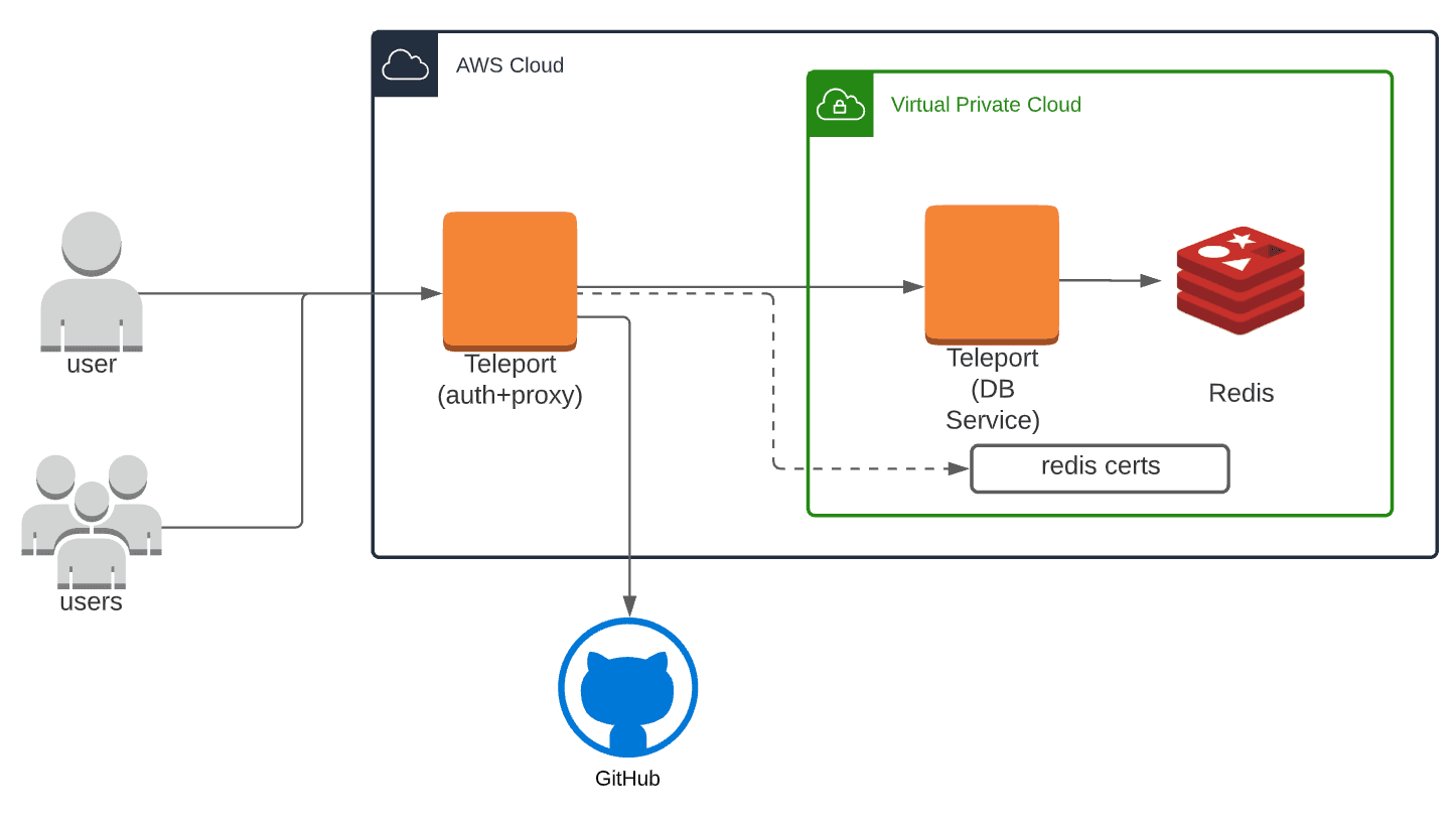 Redis Teleport Community