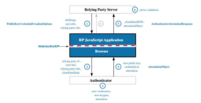 WebAuthn Registration Ceremony