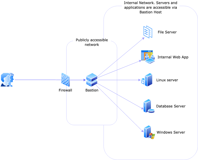 remote-access-via-bastion