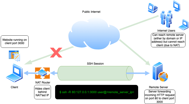 remote port forwarding