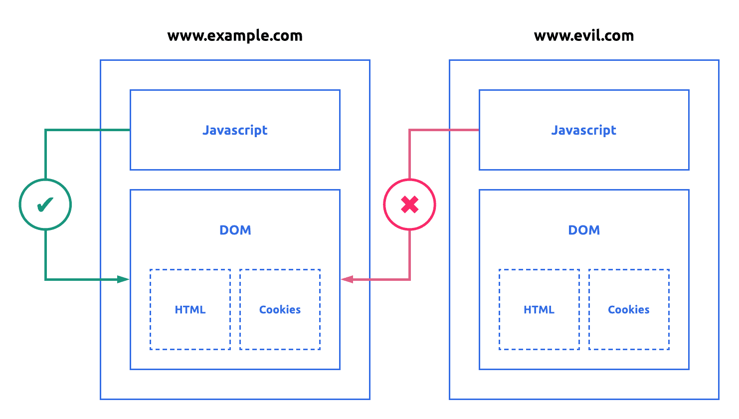 XSS Attacks Same Origin Diagram