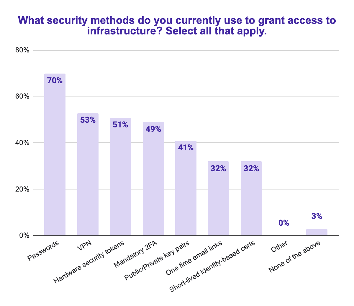 security-methods