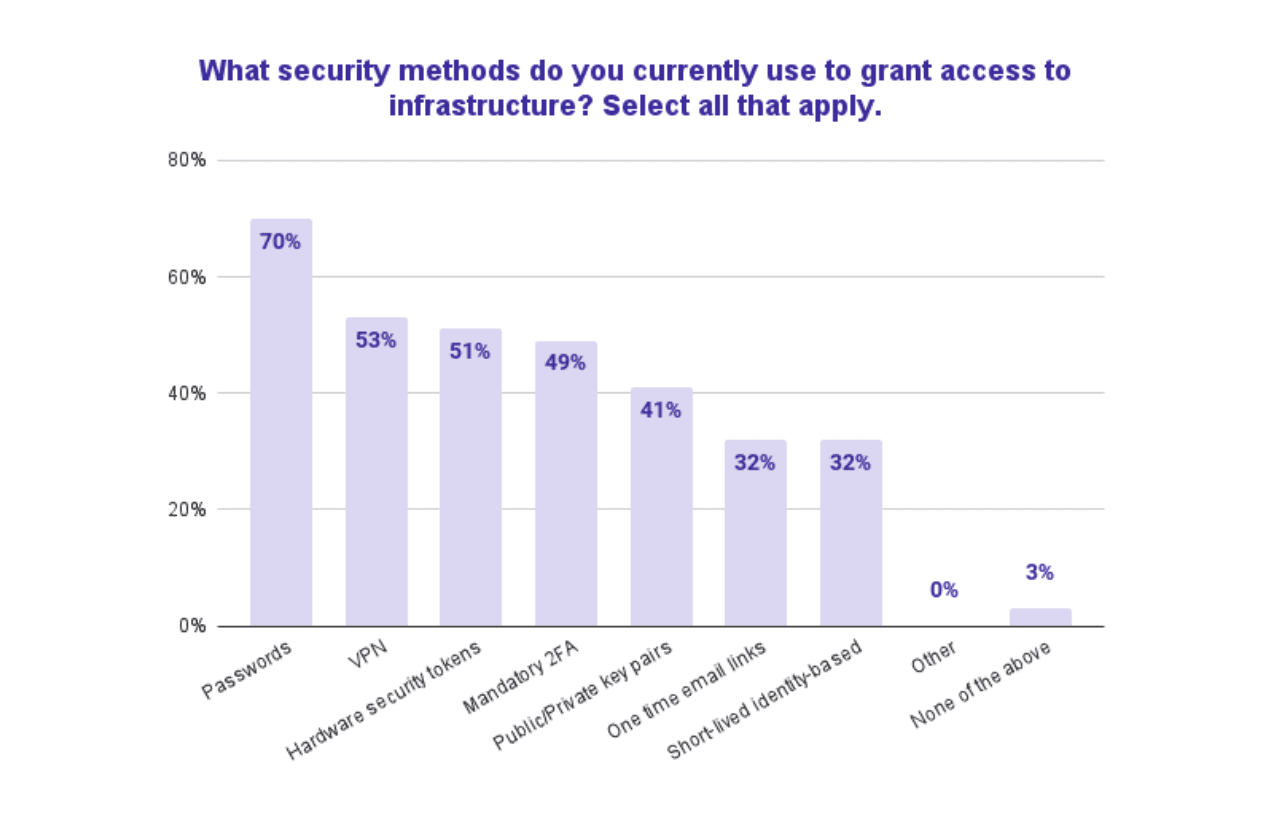 security methods