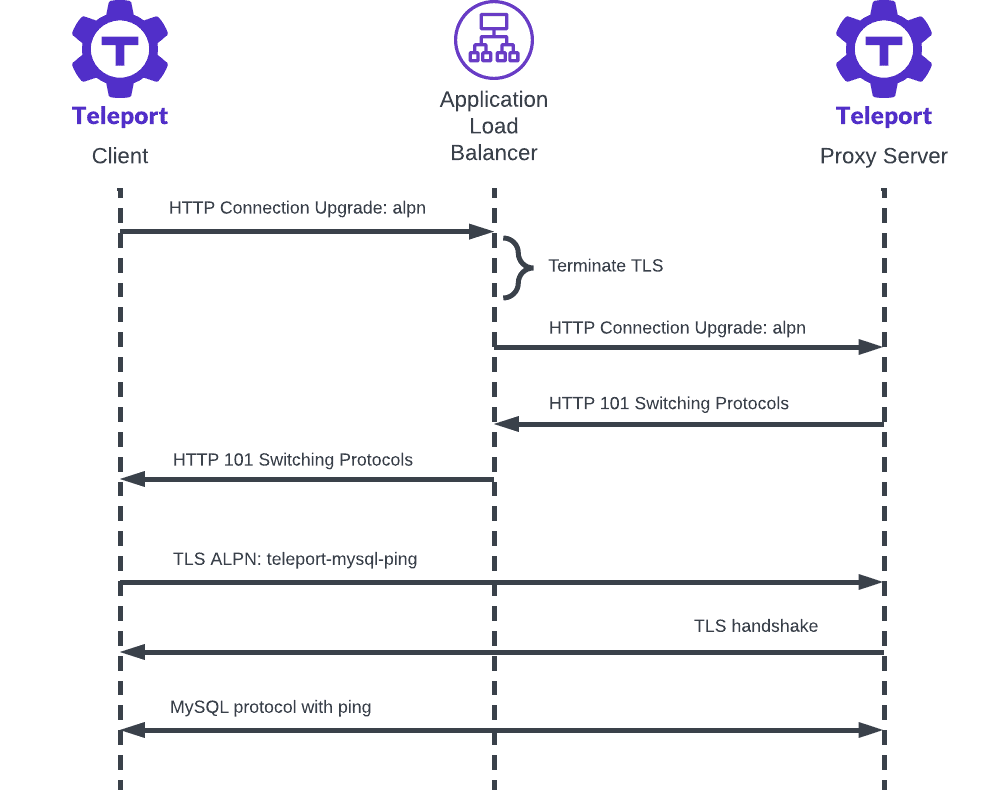 Sequence Diagram