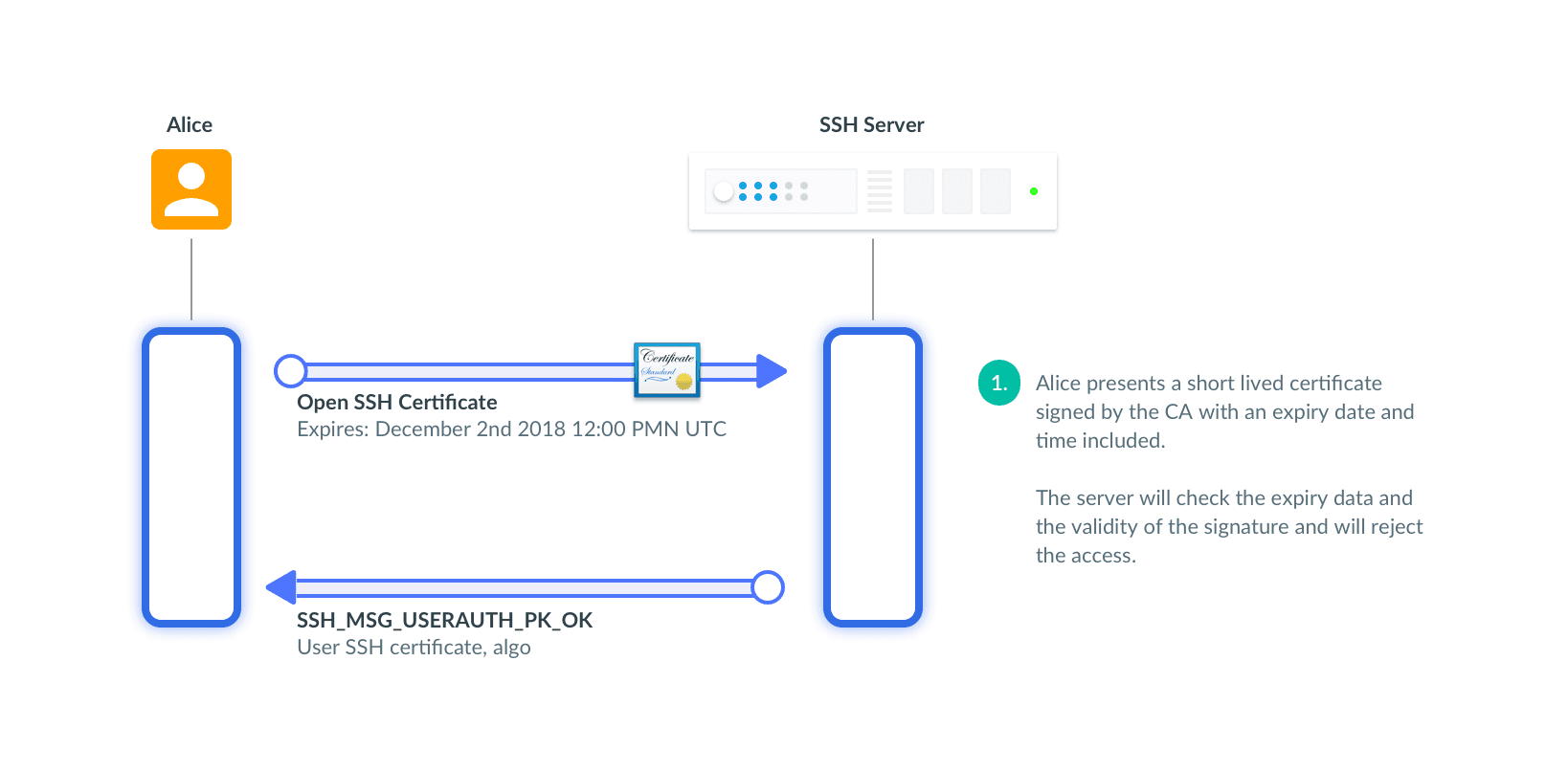 SSH Short Lived Certs