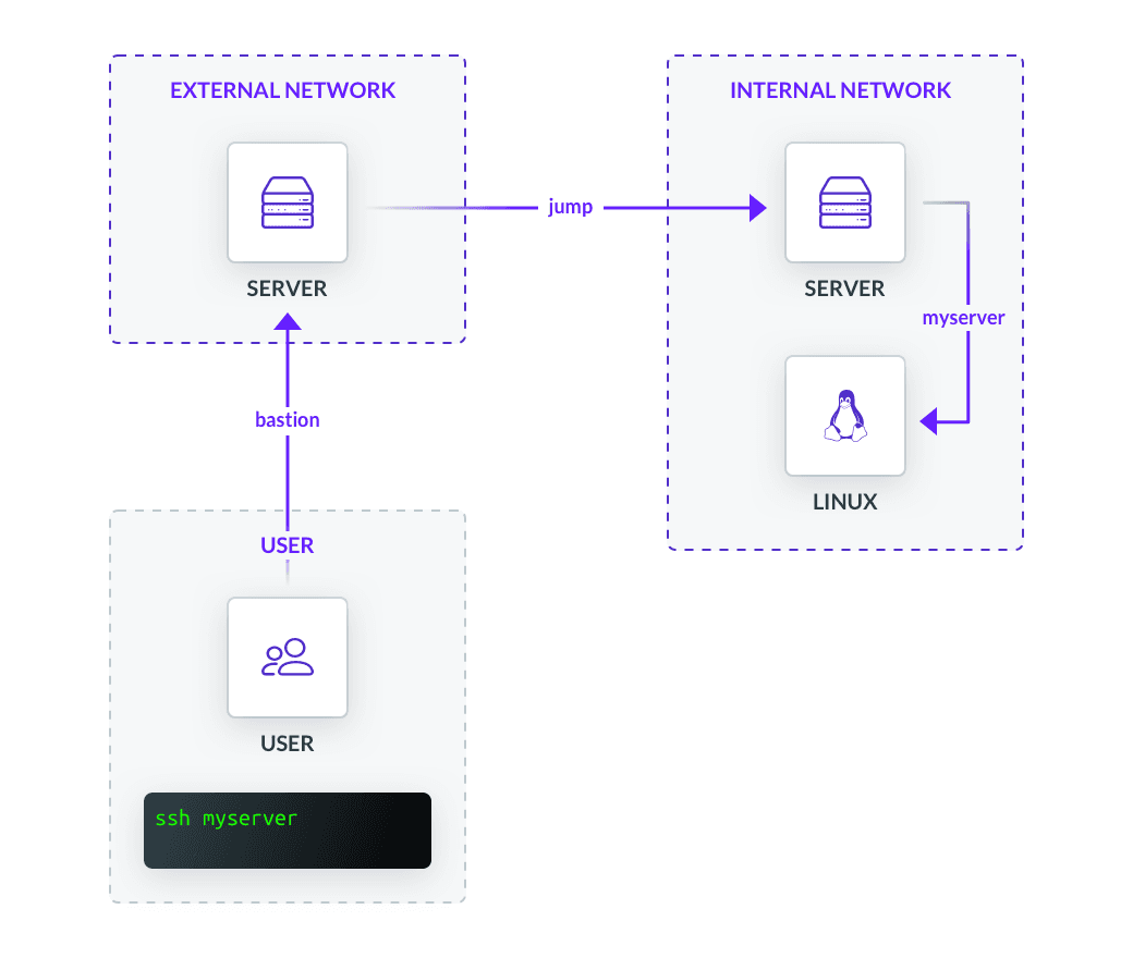 diagram of ssh with multiple jumps