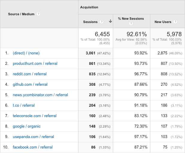 teleconsole analytics