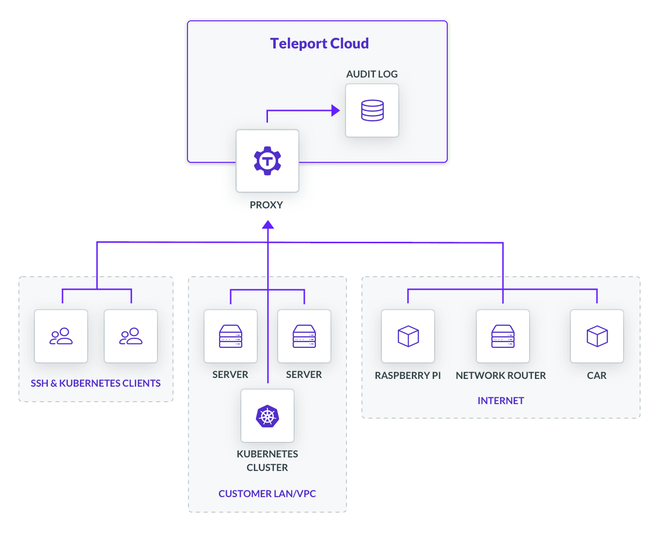 how Teleport Cloud works