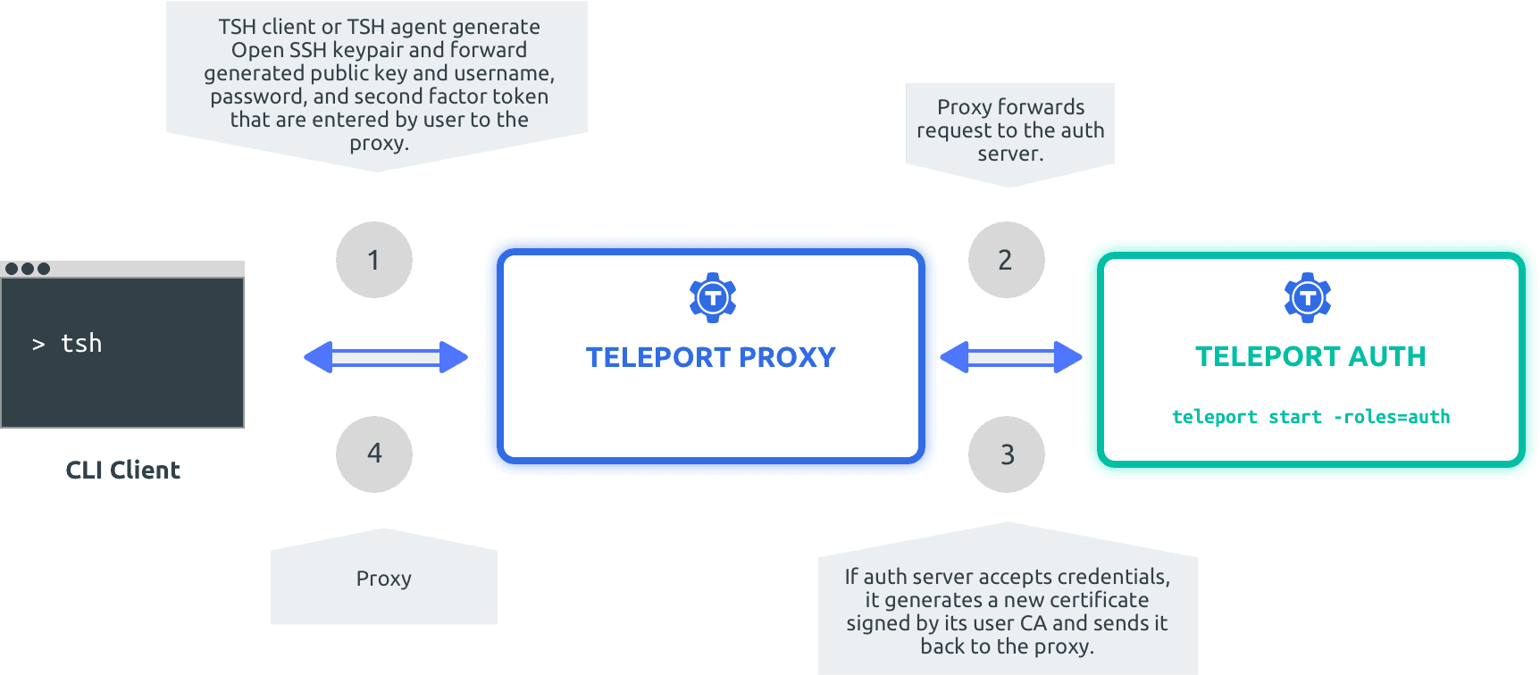 Teleport Proxy implements a special method to let clients get short lived certificates signed by auth's host certificate authority