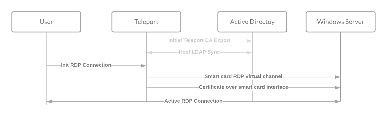 teleport smartcard