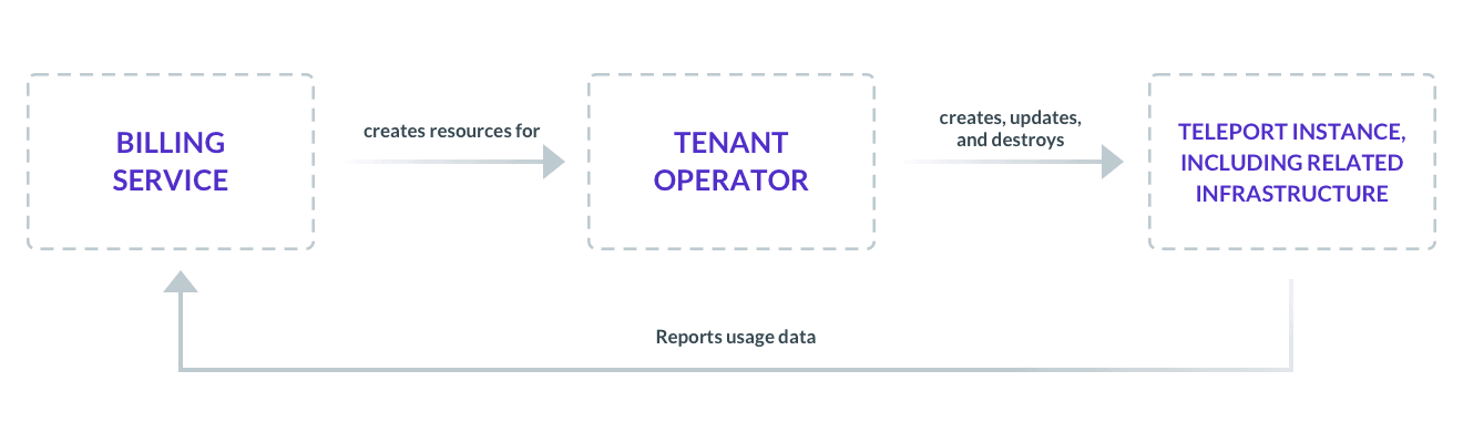 cloud-components