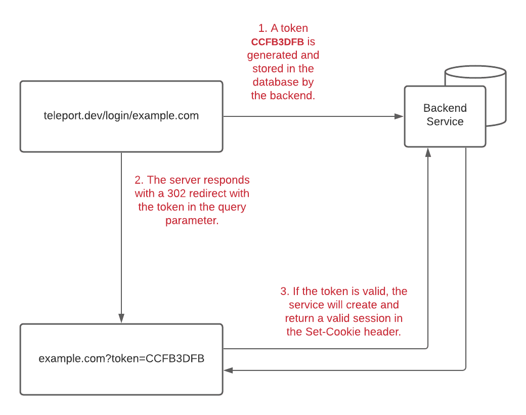 Example of query-parameter-based approach.