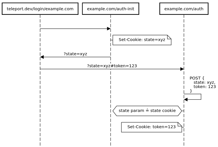 Diagrammatic depiction of the login CSRF resistant flow