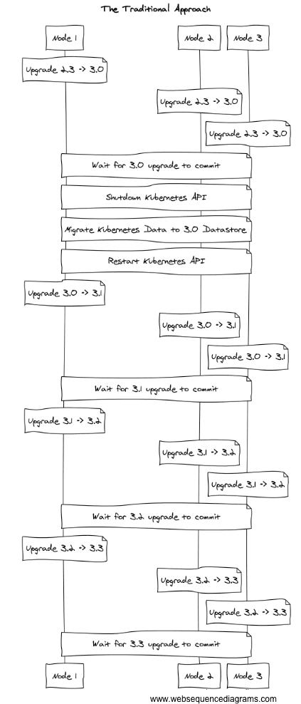 traditional approach upgrading etcd