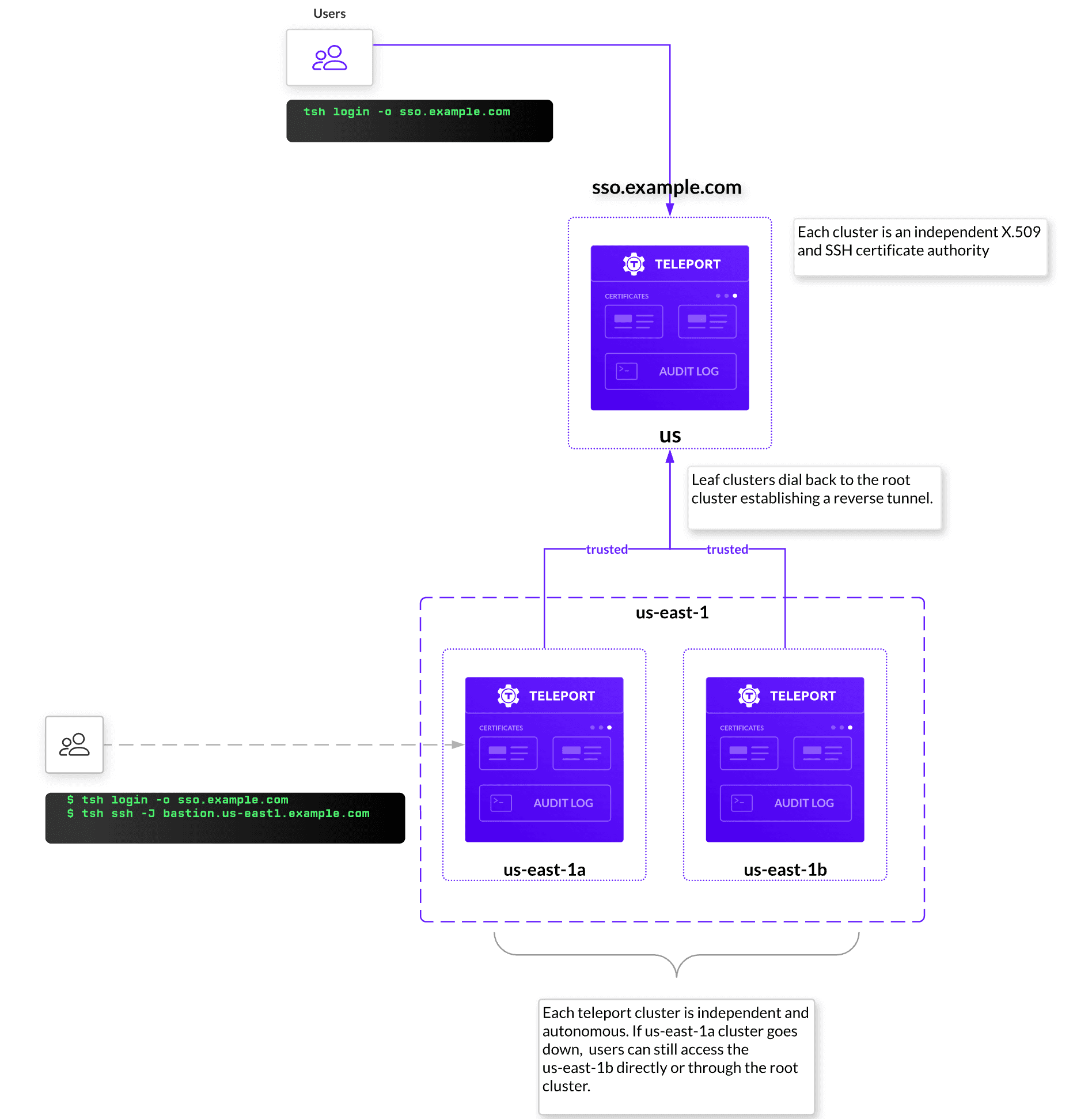 Teleport Trusted Cluster