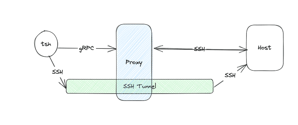 tsh grpc proxy