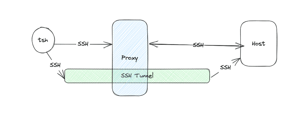 TSH SSH Proxy