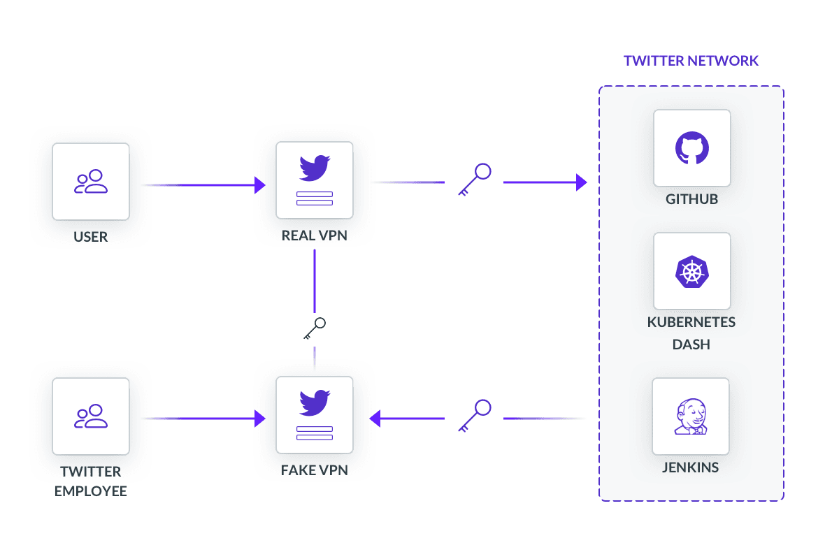 Twitter hacker steals vpn login credentials