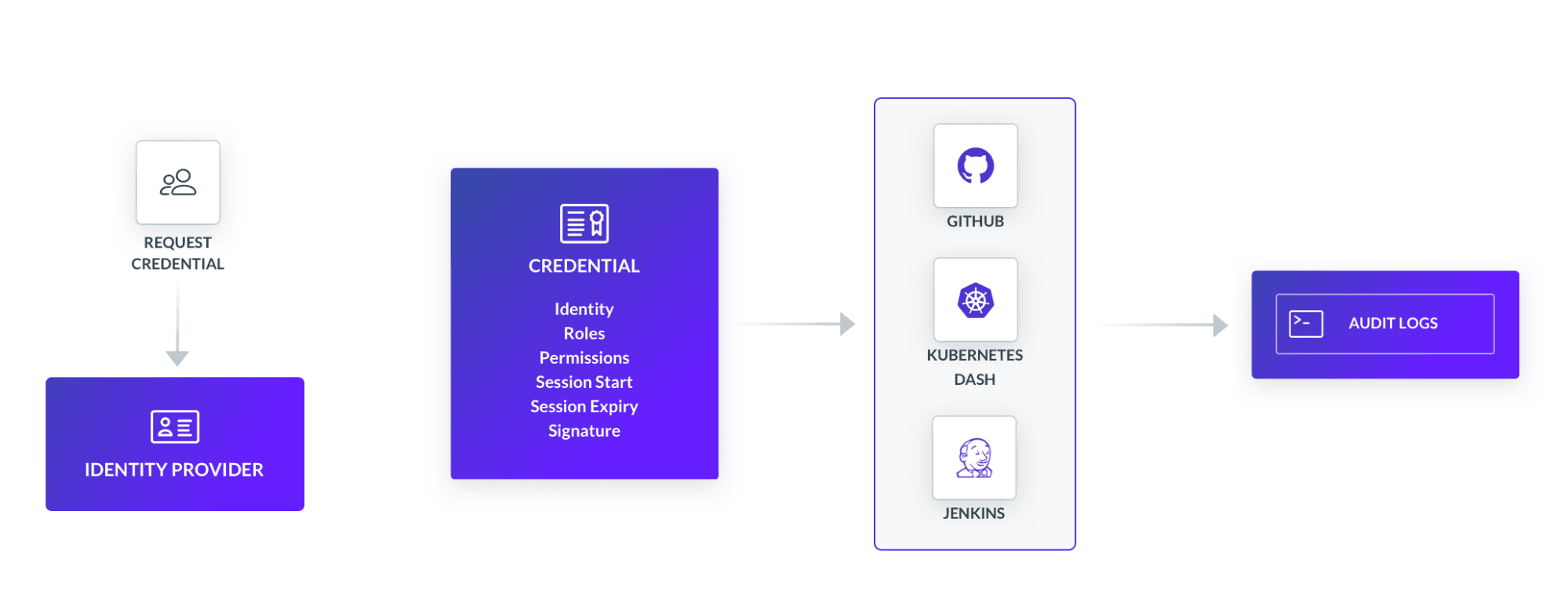 diagram depicting access workflow when employing cybersecurity tactics