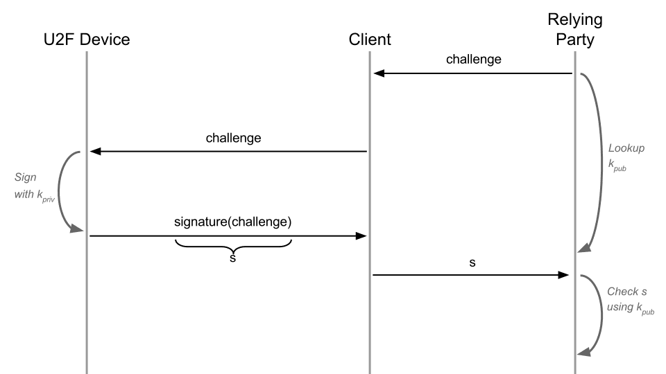 authentication flow