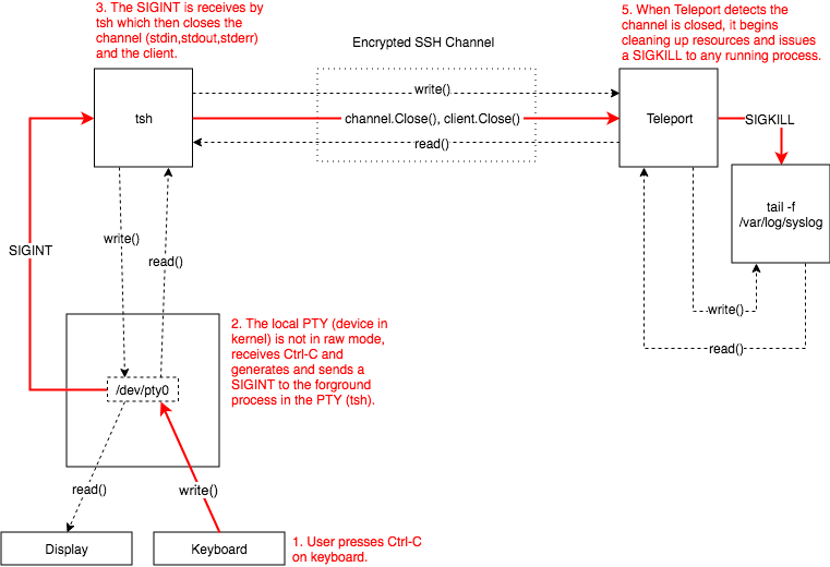 unix signals diagram