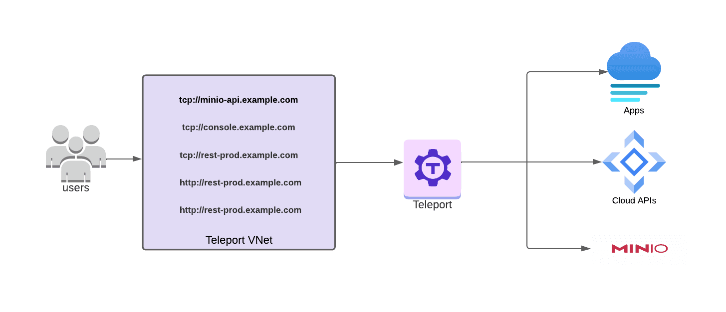 Example VNet  After