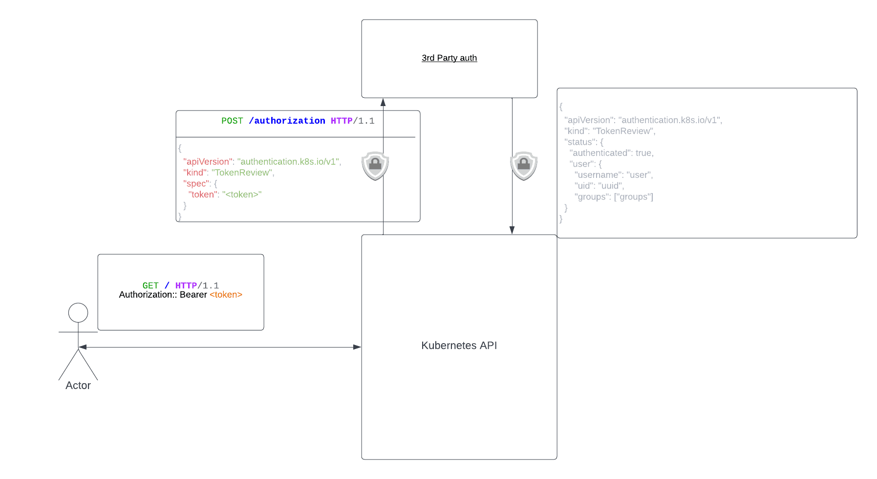 Webhook token diagram