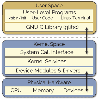 LKMs in kernel space