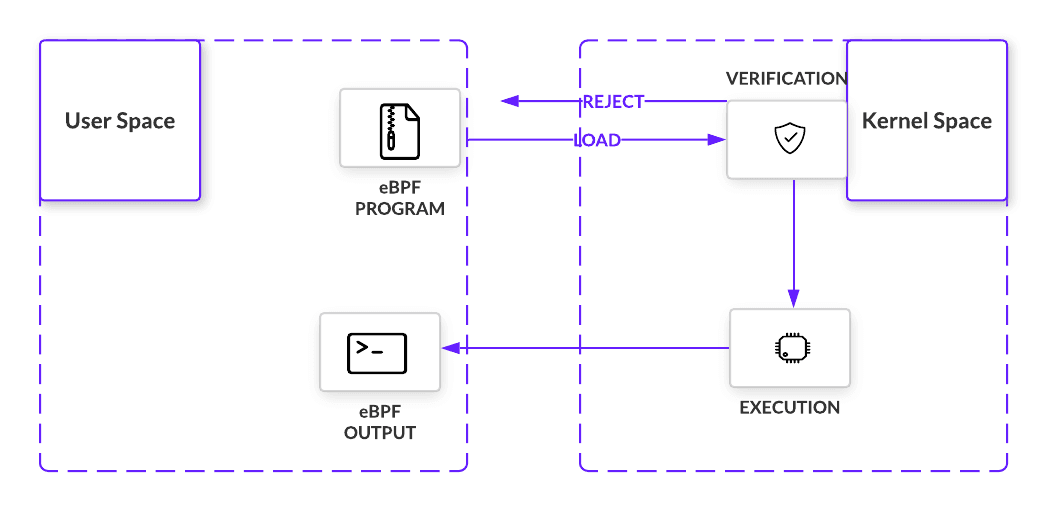 simplified visualization of eBPF architecture