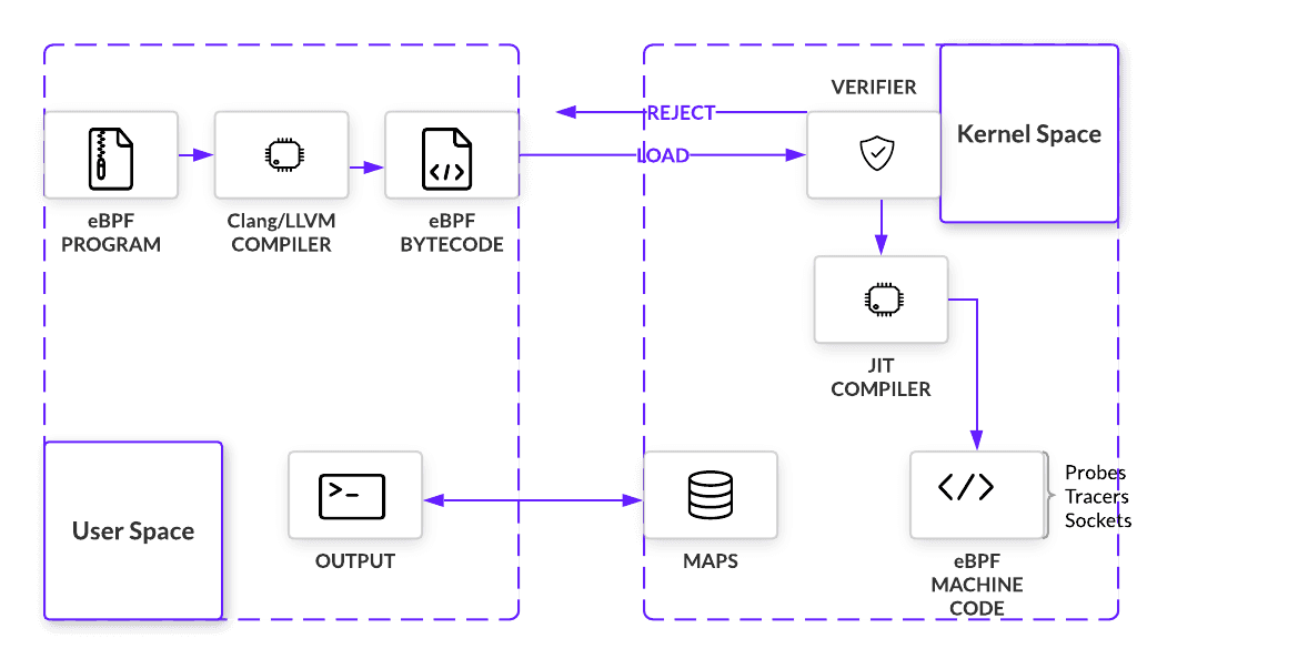 eBPF architecture