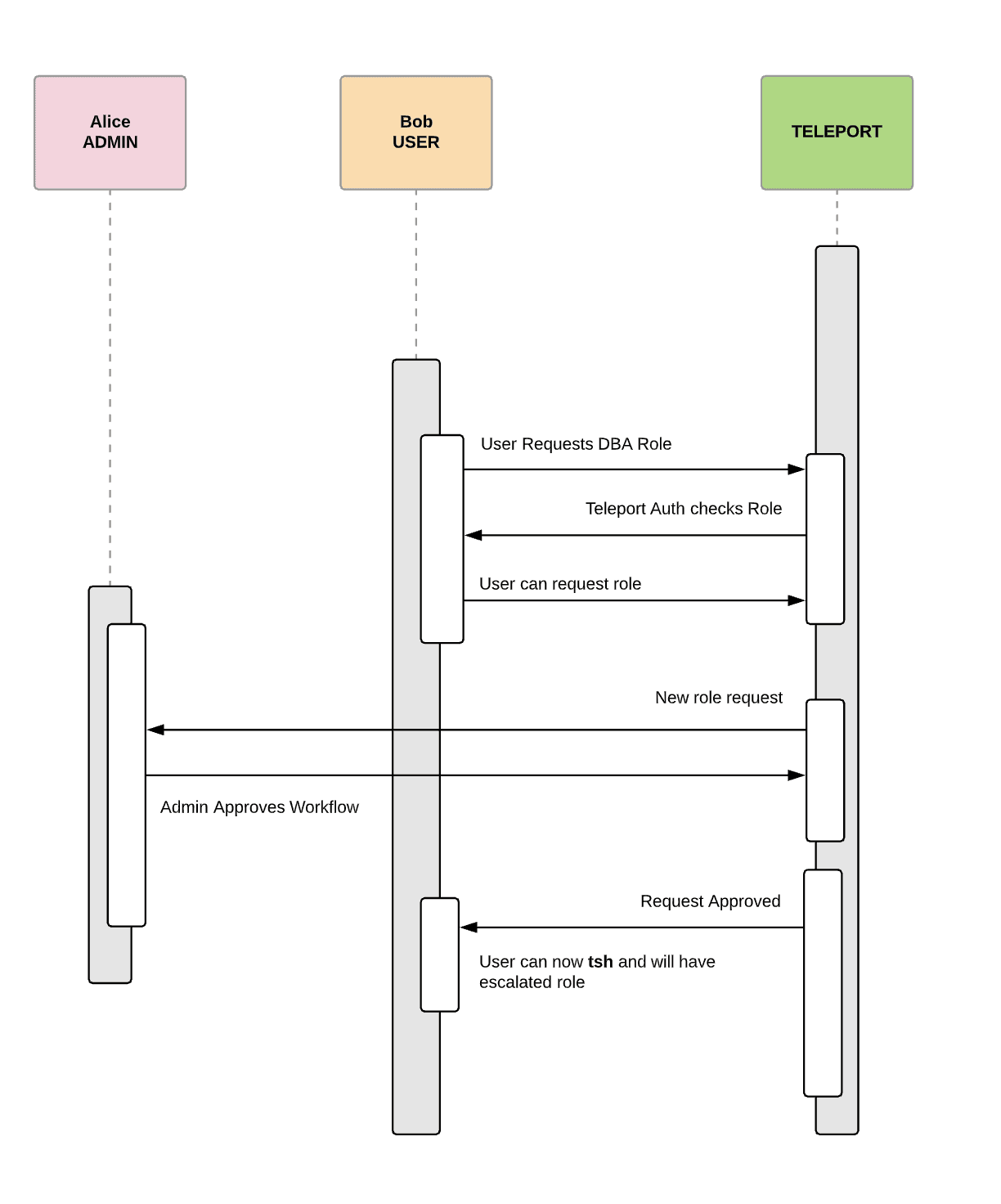 Teleport Workflow API