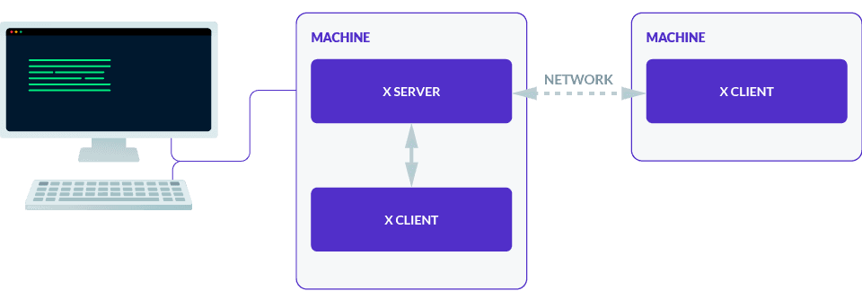 X11 Client Server model