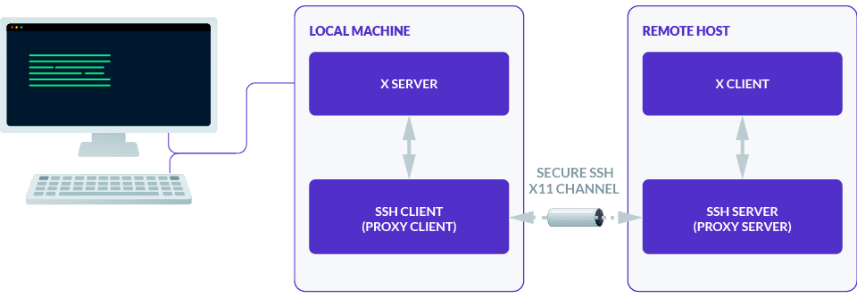 How x11 works