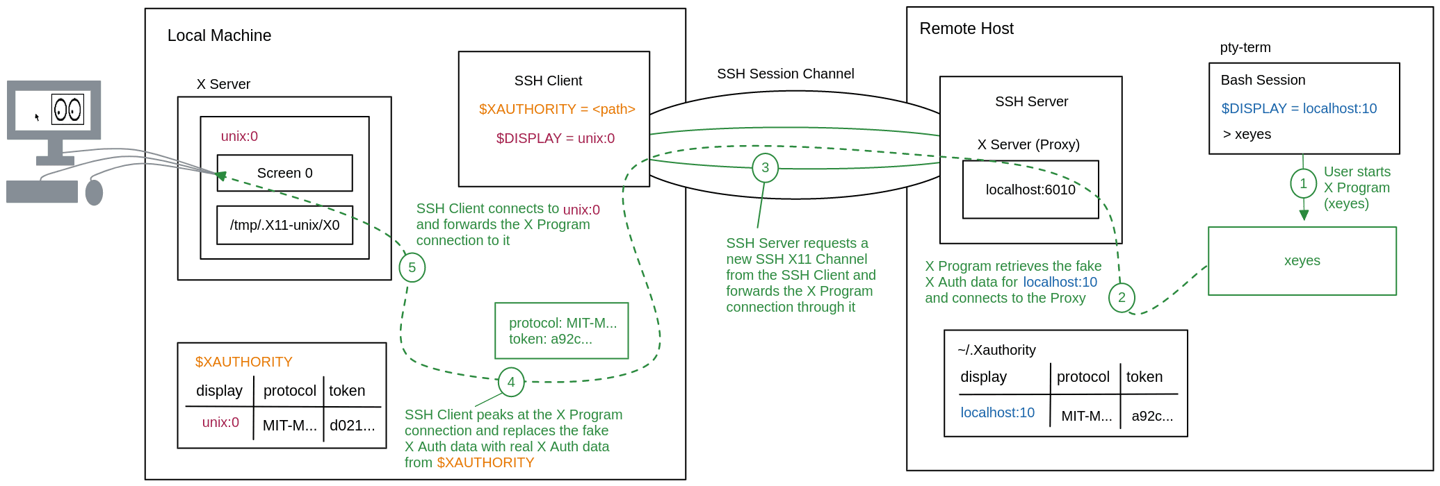 X11 Forwarding an X Program with X Auth