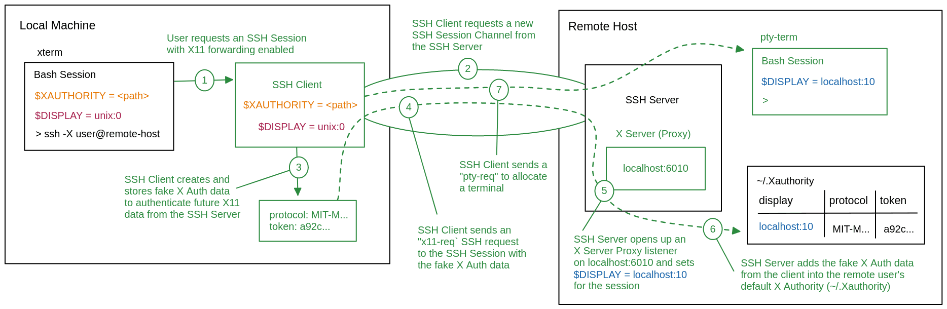 X11 Forwarding Setup with X Auth